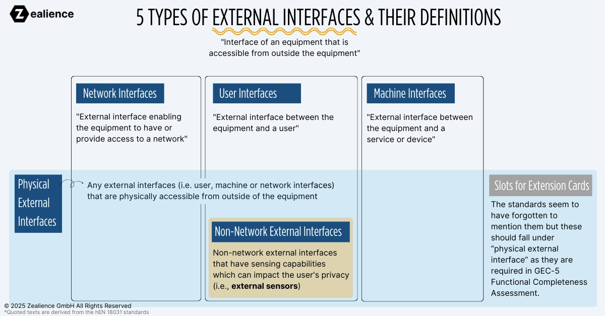 Representation of 5 external interfaces and their definitions